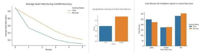 CoolMit® enables recovery more than twice as fast